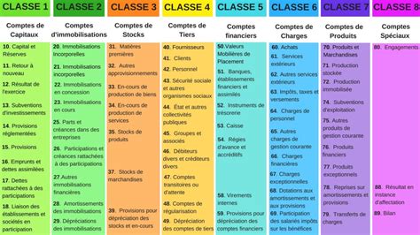 Plan comptable .